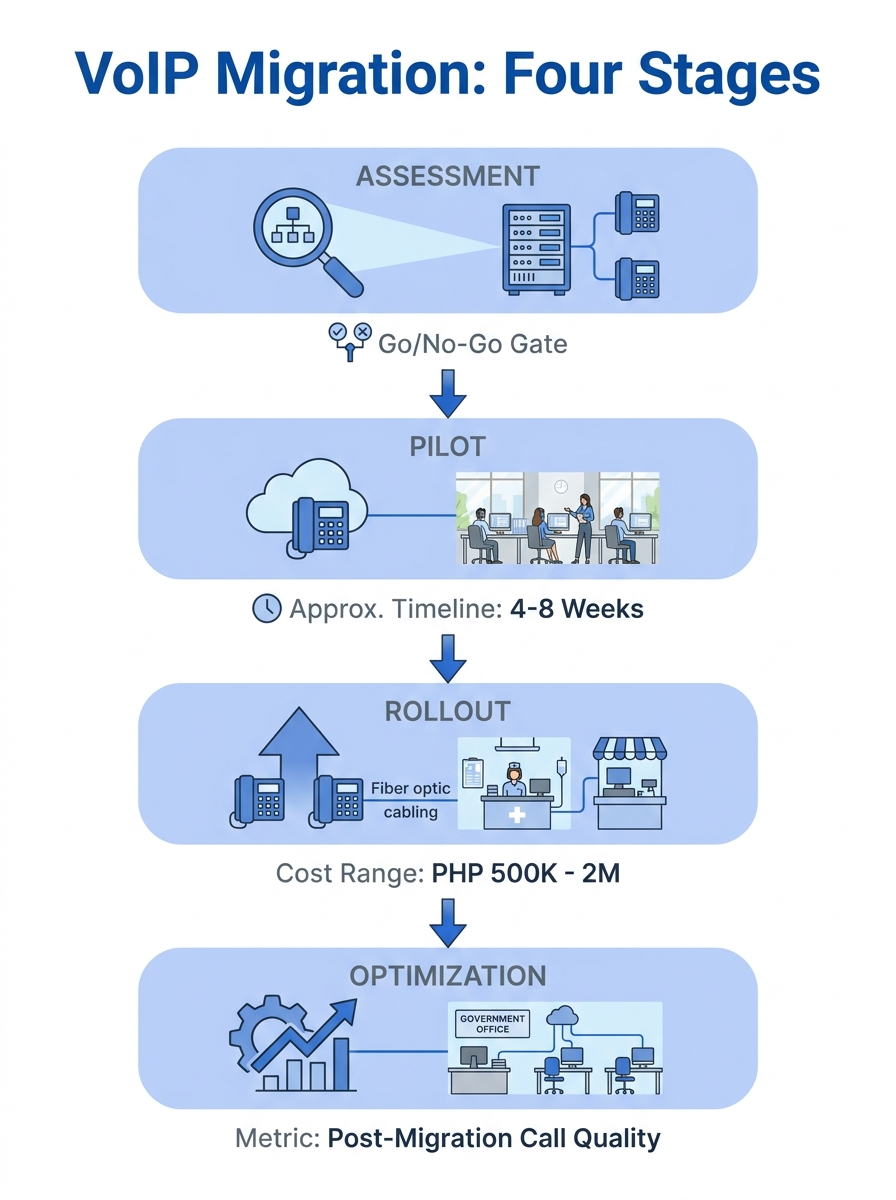 infographic showing the four stages of VoIP migration as a horizontal flow diagram—assessment, pilot, rollout, optimization—with key decision gates, approximate timelines, cost ranges in PHP, and crit
