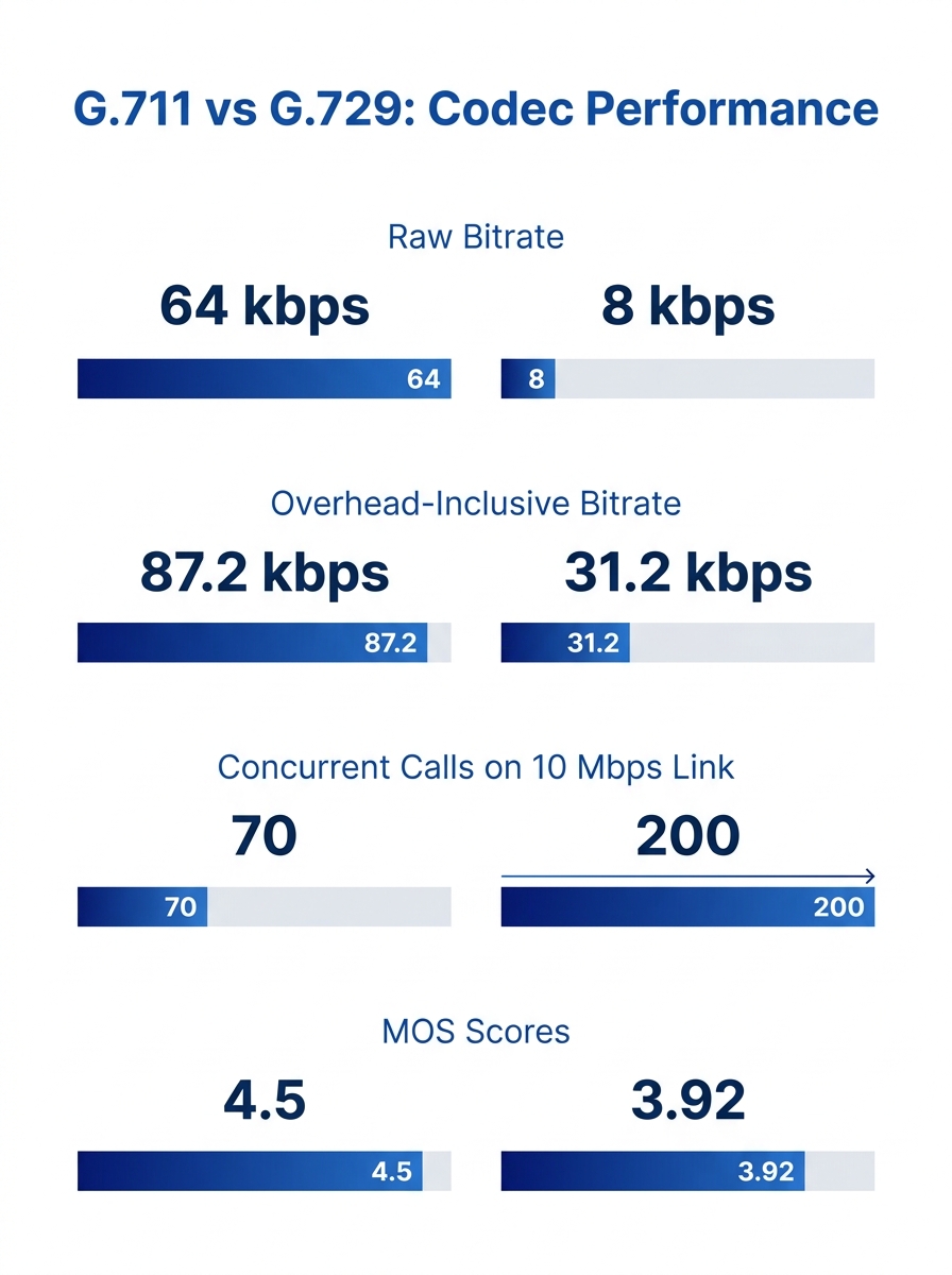 Infographic comparing G.711 and G.729 codecs side by side, showing raw bitrate (64 kbps vs 8 kbps), overhead-inclusive bitrate (87.2 kbps vs 31.2 kbps), concurrent calls on a 10 Mbps link (70 vs 200),