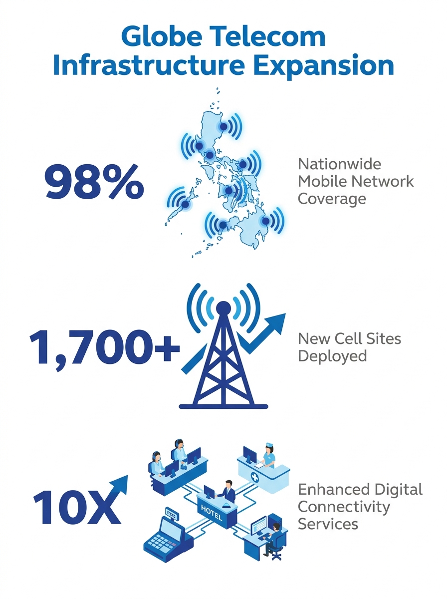Globe Telecom cell tower infrastructure supporting mobile network expansion across Philippine markets