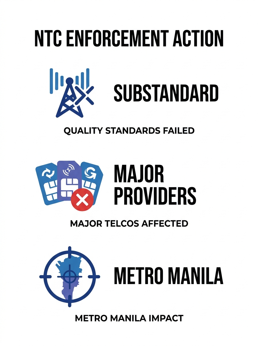 NTC enforcement action against major Philippine telcos for poor mobile internet service quality in Metro Manila